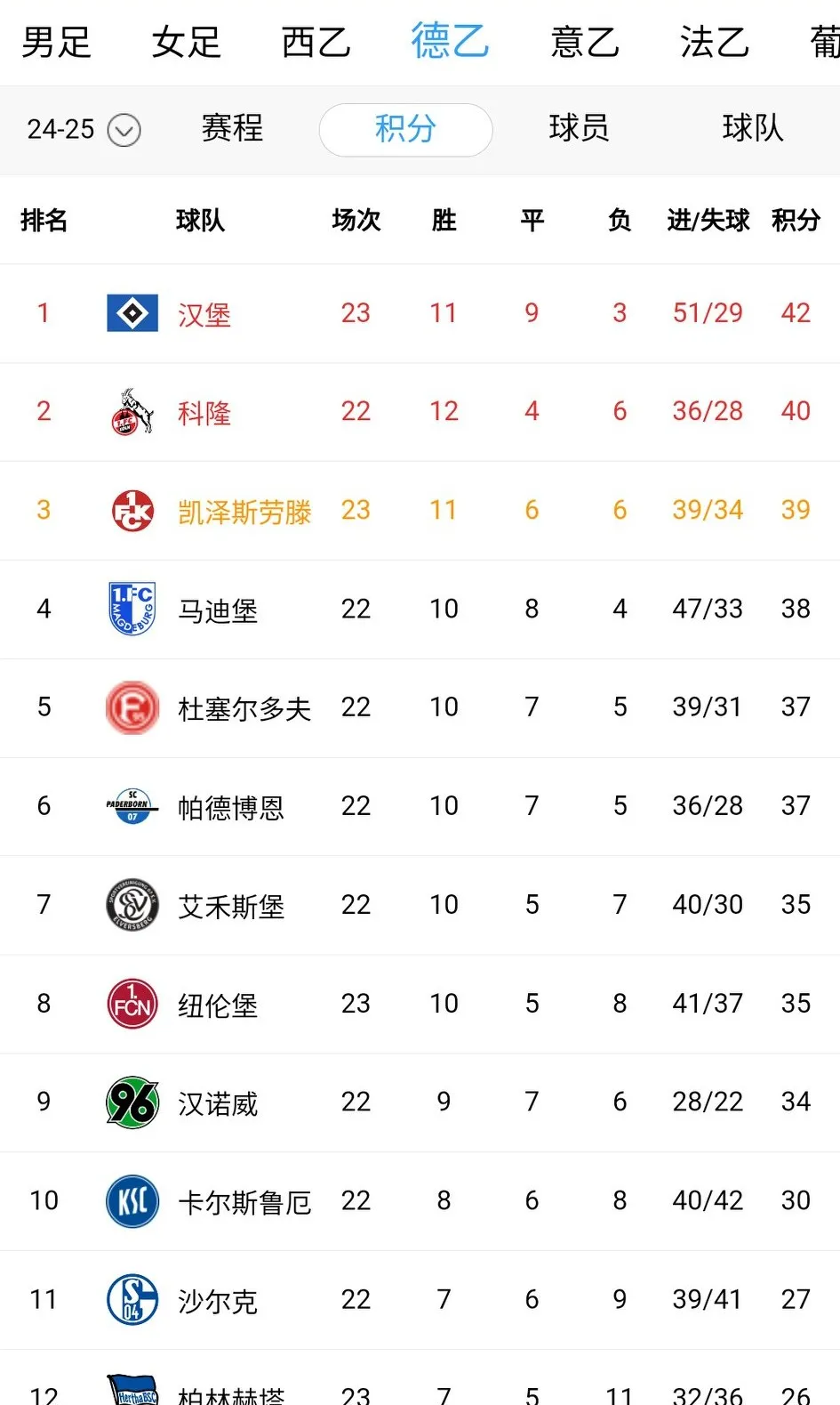 汉堡主场连胜子倾固，球队实力体现出，士气大振